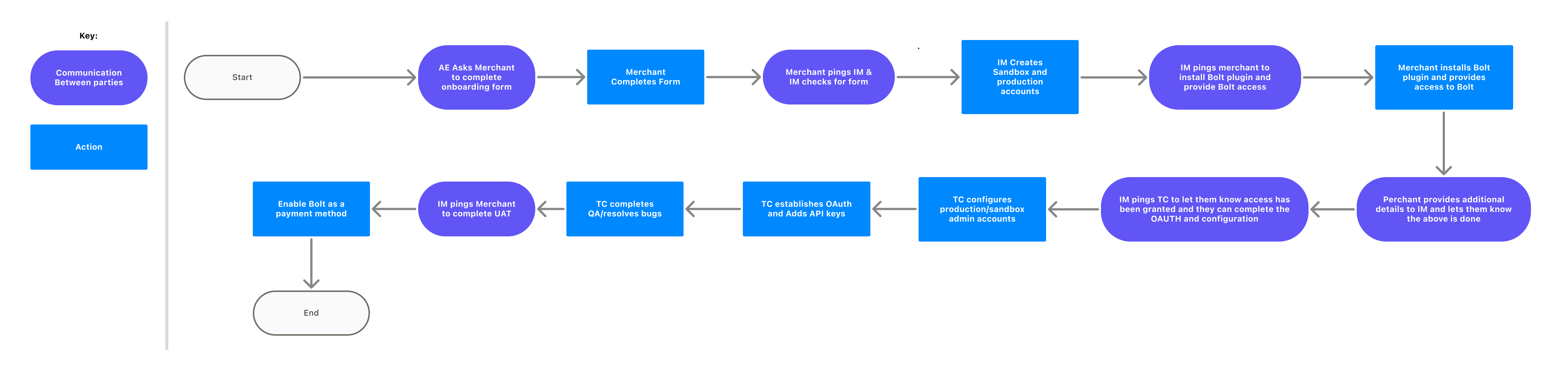 Current state onboarding flow showing the complex multi-step process