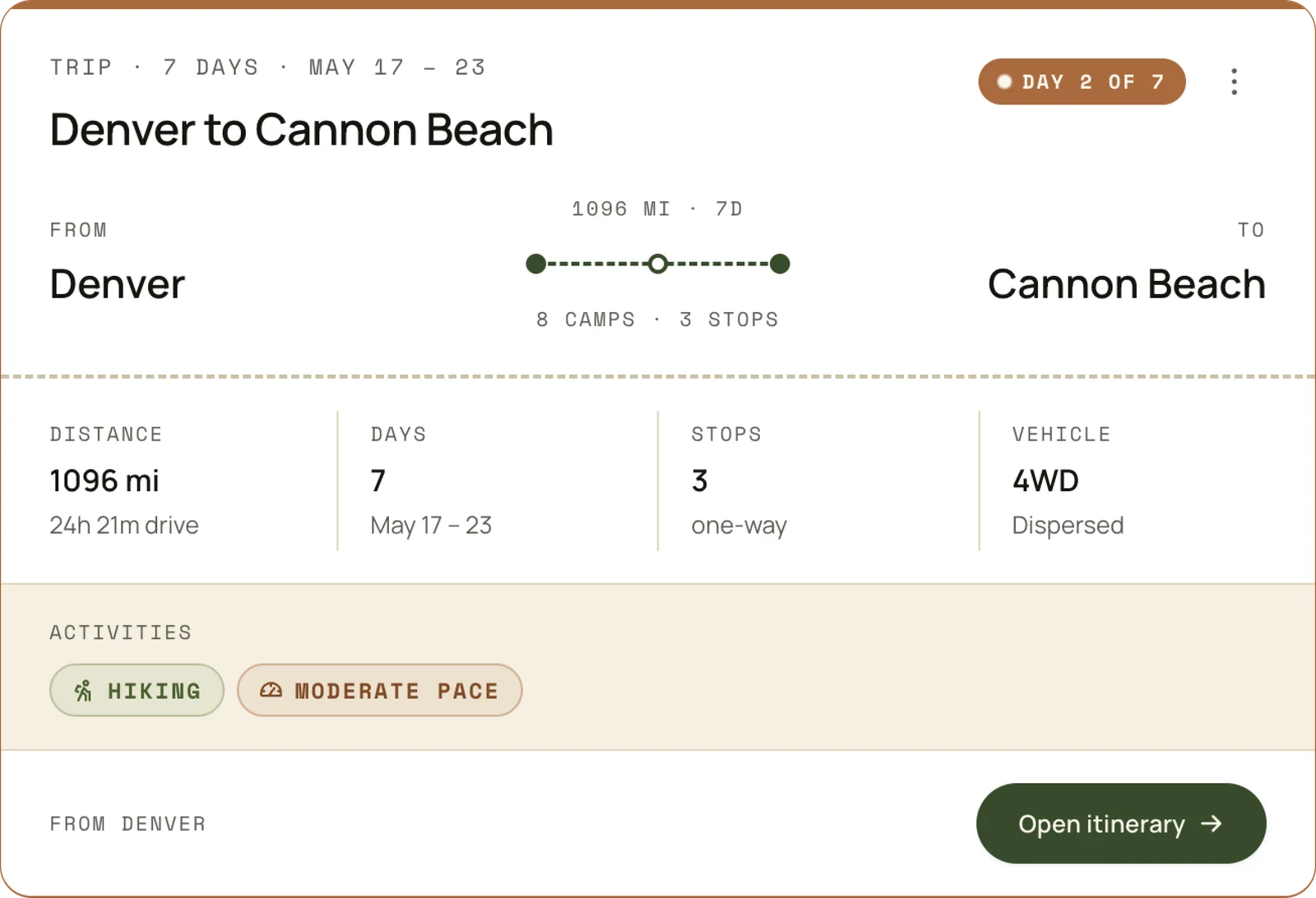 Trip planner summary for a seven-day Denver to Cannon Beach route: distance, days, stops, 4WD vehicle, and activities